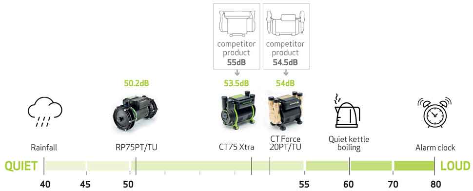 Noise Ratings Of Shower Pumps