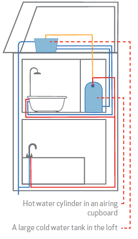 Choosing The Right Pump Or Accumulator Tank Salamander Pumps