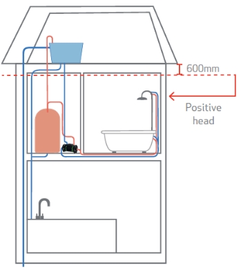 An illustration showing what a Positive Head is