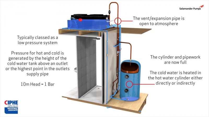 Gravity fed system diagram