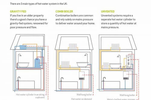 Identify Your Heating System