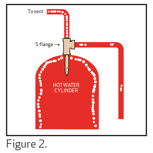 What is a flange and why do I need one?