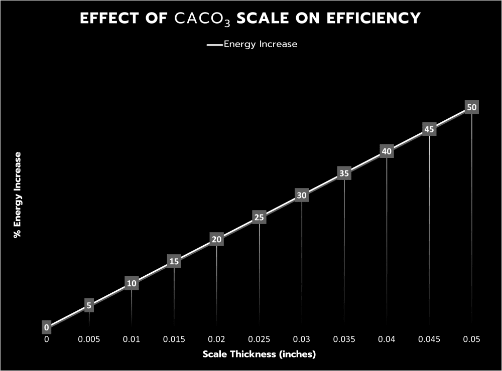 Effect of CaCO3 Scale on Efficiency diagram